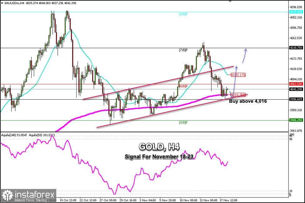 Sinyal Trading EMAS (XAU/USD) untuk 18-23 November 2025: beli di atas $ 4.016 (EMA 200 - Murray 6/8)
