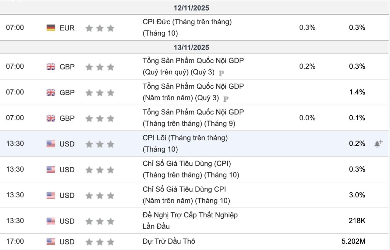 GDP Anh và Dự trữ Dầu Mỹ: Hai biến số quan trọng giữa tuần