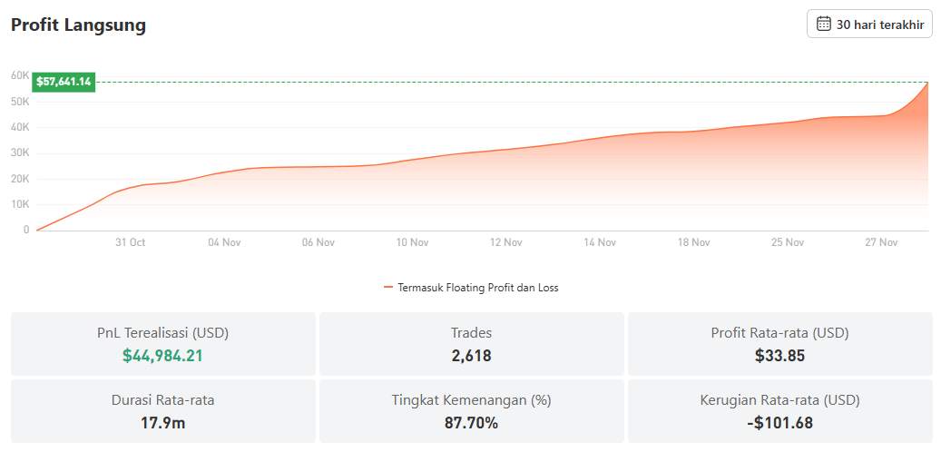 1152% Return dari XAU/USD! Se-OP Apa Penyedia Signal 老油条·?