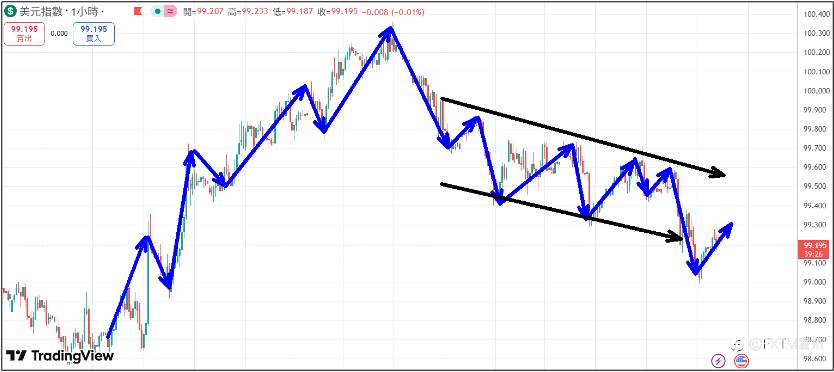 【FXTM富拓】美国政府终结停摆重新开门;美股三大指数同步重挫下跌