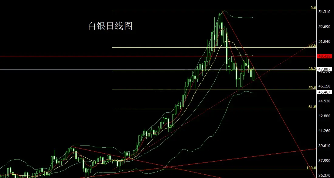 11月6日：数据转好推降息，金银中阳回踩多