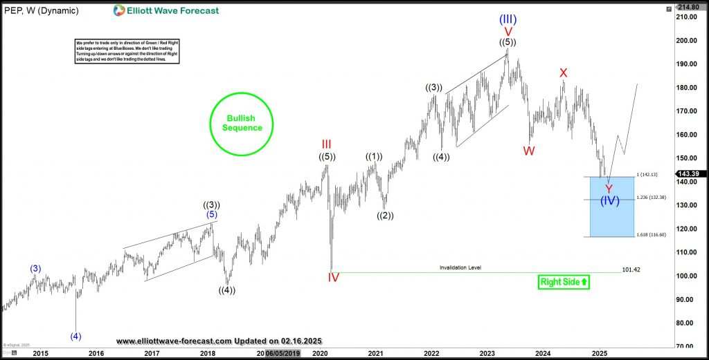 PepsiCo Analysis: Elliott Wave Signals a Possible Rally Toward $215