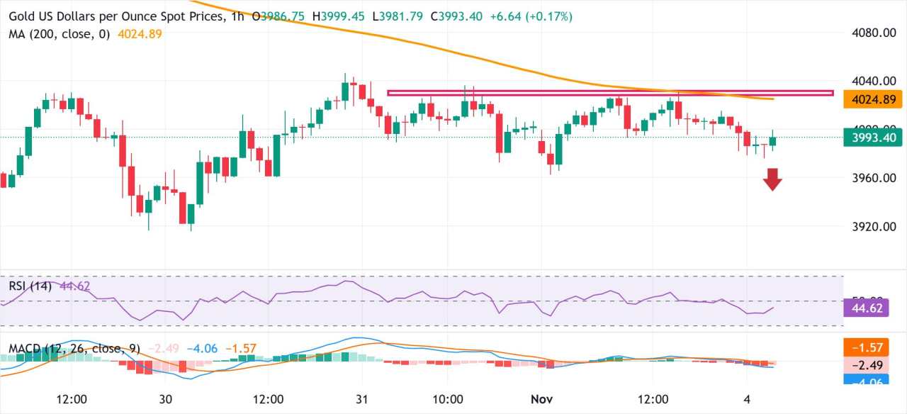 Emas Turun di Tengah Menurunnya Permintaan Safe Haven, USD yang Lebih Kuat; Penurunan Tampaknya Terbatas