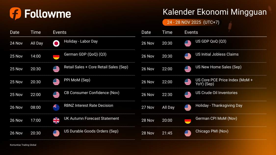Kalender Ekonomi: 24 - 28 November 2025