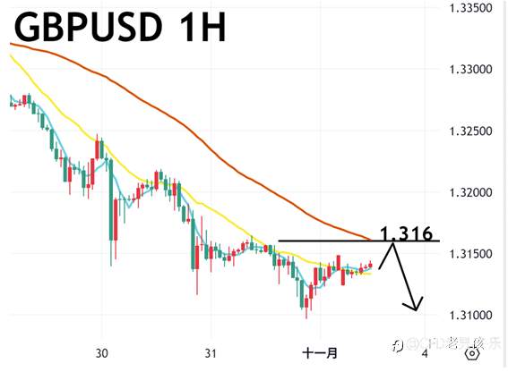 11/03 午盘策略:黄金/镑美 美联储多位官员反对降息 美元走强 金价承压震荡