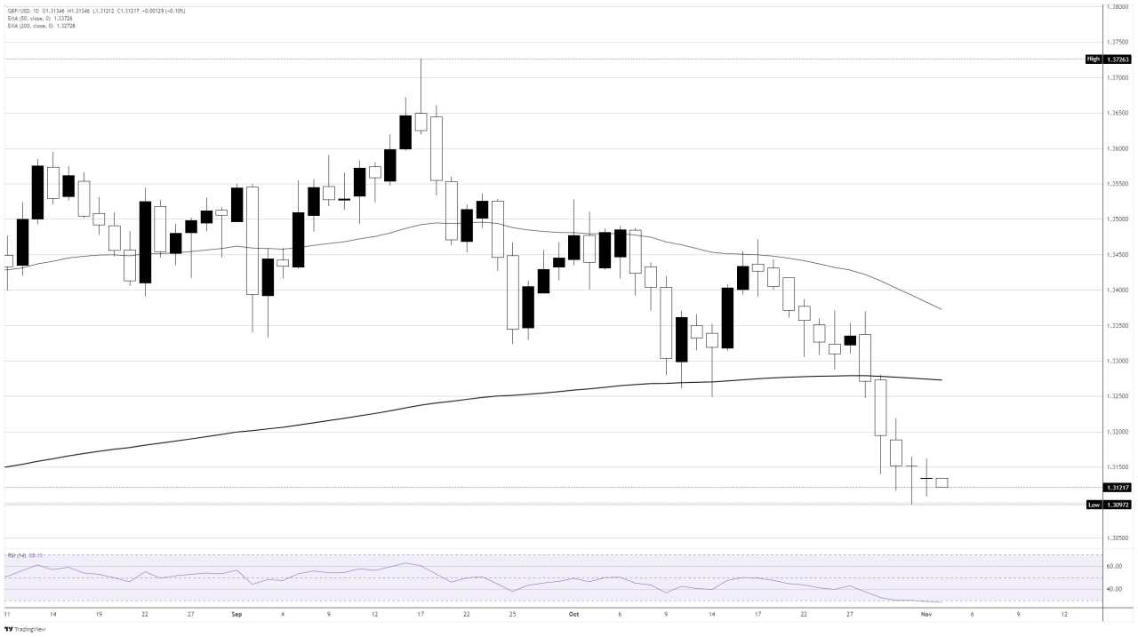 GBP/USD tạm dừng sau chuỗi thua lỗ kéo dài gần 1,3150