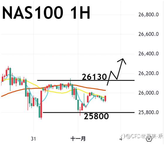 11/03 晚盘策略:黄金/纳指/美油 美联储官员表鹰派立场 科技股主导盘势 美股震荡小涨