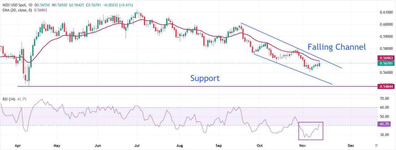 Dự báo giá NZD/USD: Tiếp tục tăng khi đô la Mỹ chịu áp lực