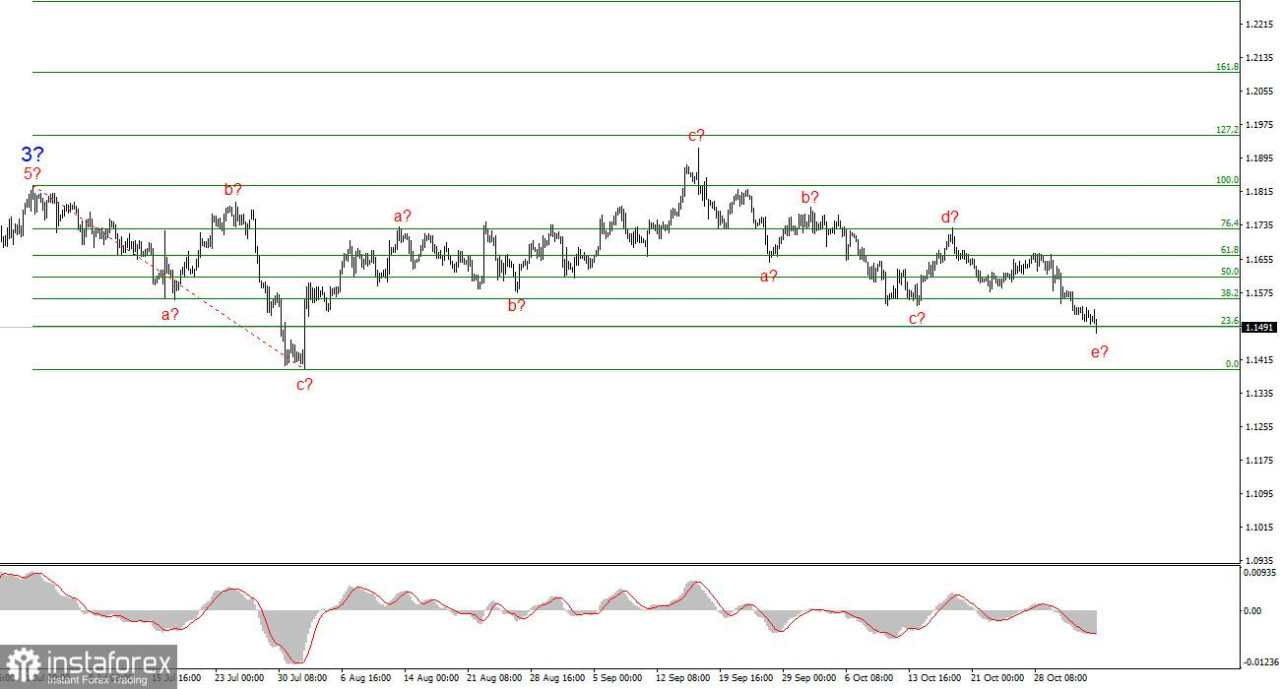 Analisis EUR/USD pada 4 November 2025