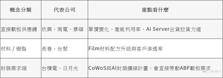 ABF載板概念股有哪些?