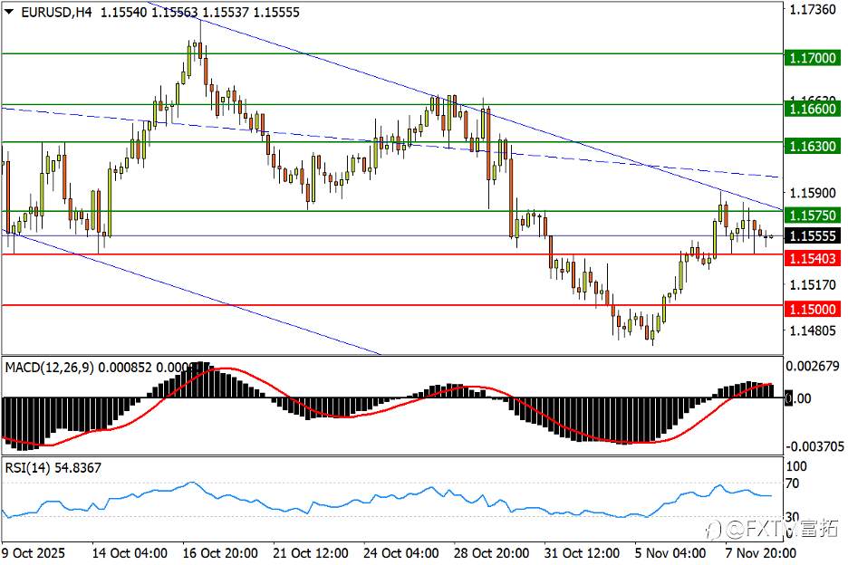 【FXTM富拓】白银收复50关口!“上轨”限制欧元空间