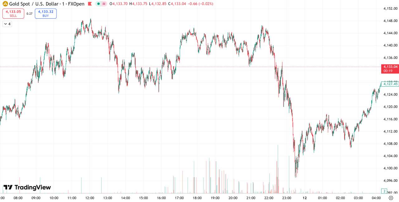 每日汇评 | 市场聚焦美经济数据重启,金价创三周新高剑指4150