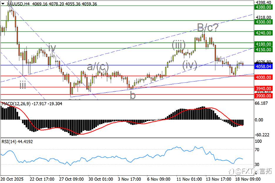 【FXTM富拓】黄金面临C浪决断,午后数据指引英镑方向
