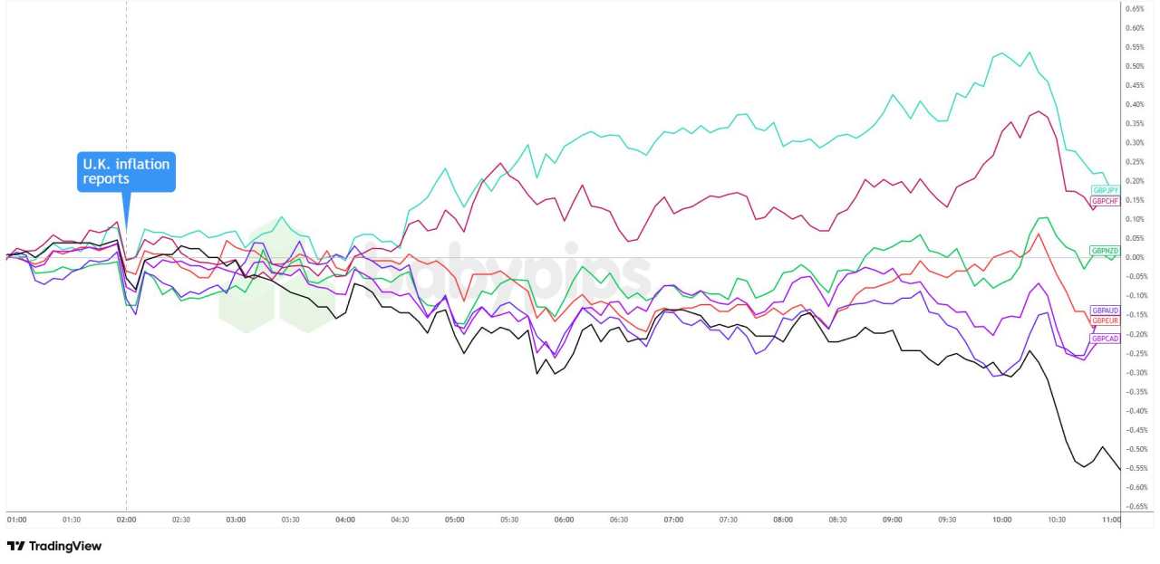 Sterling Slips as Soft U.K. Inflation Keeps a December BOE Cut in Play