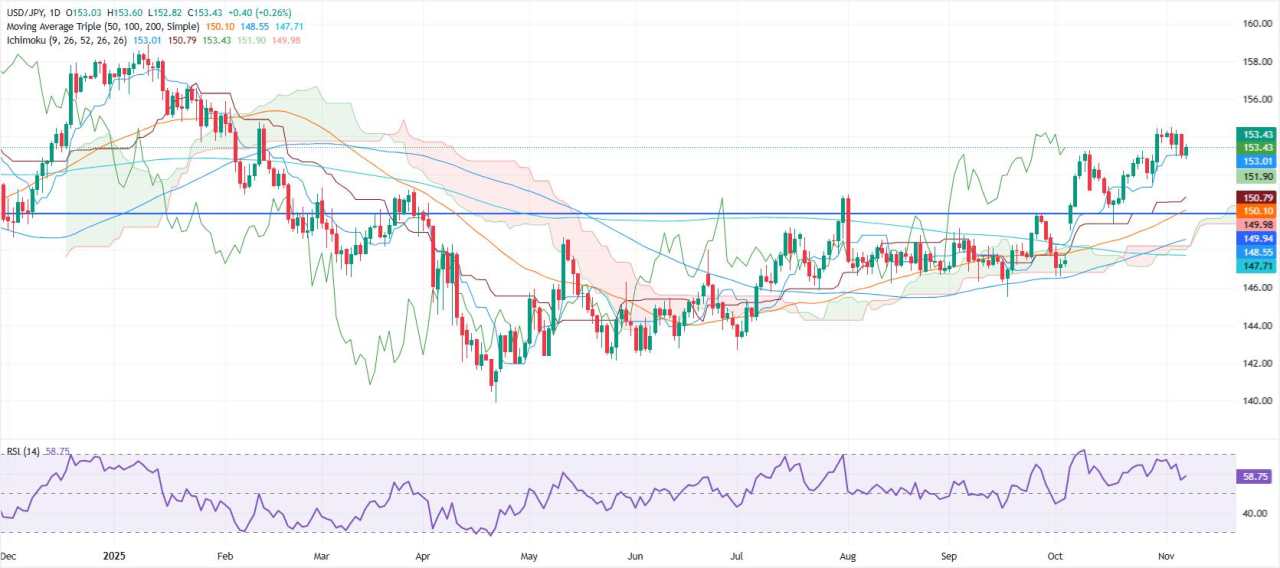 Dự báo giá USD/JPY: Sự phục hồi trên 153,00 khi người mua tham gia