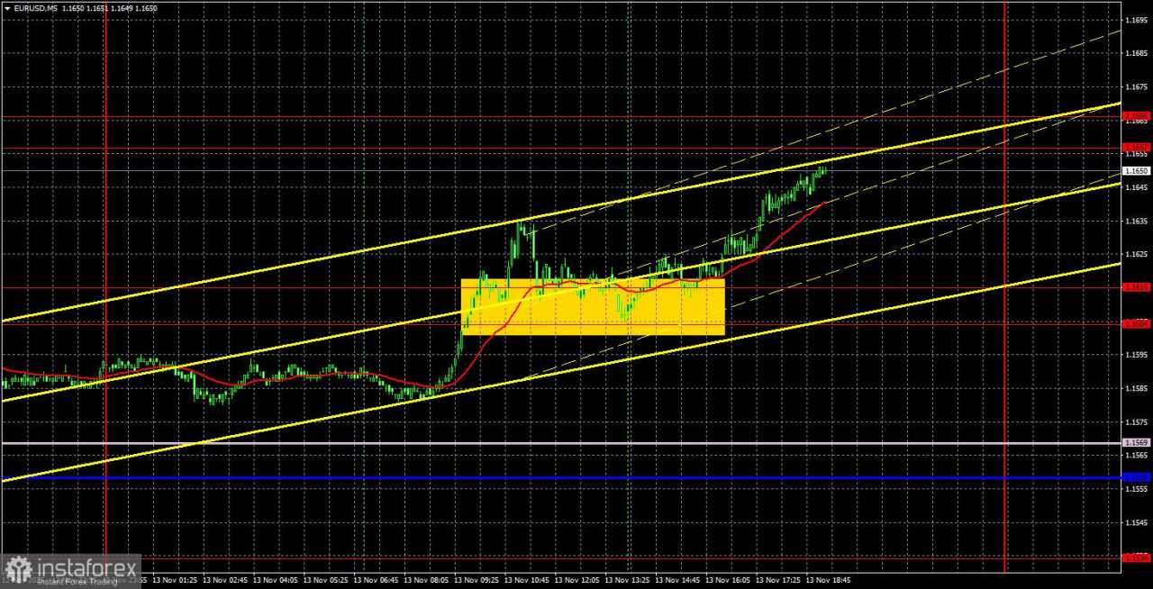 Rekomendasi Trading dan Analisis Trading untuk EUR/USD pada 14 November. Mata Uang Euro Menemukan Momen yang Baik