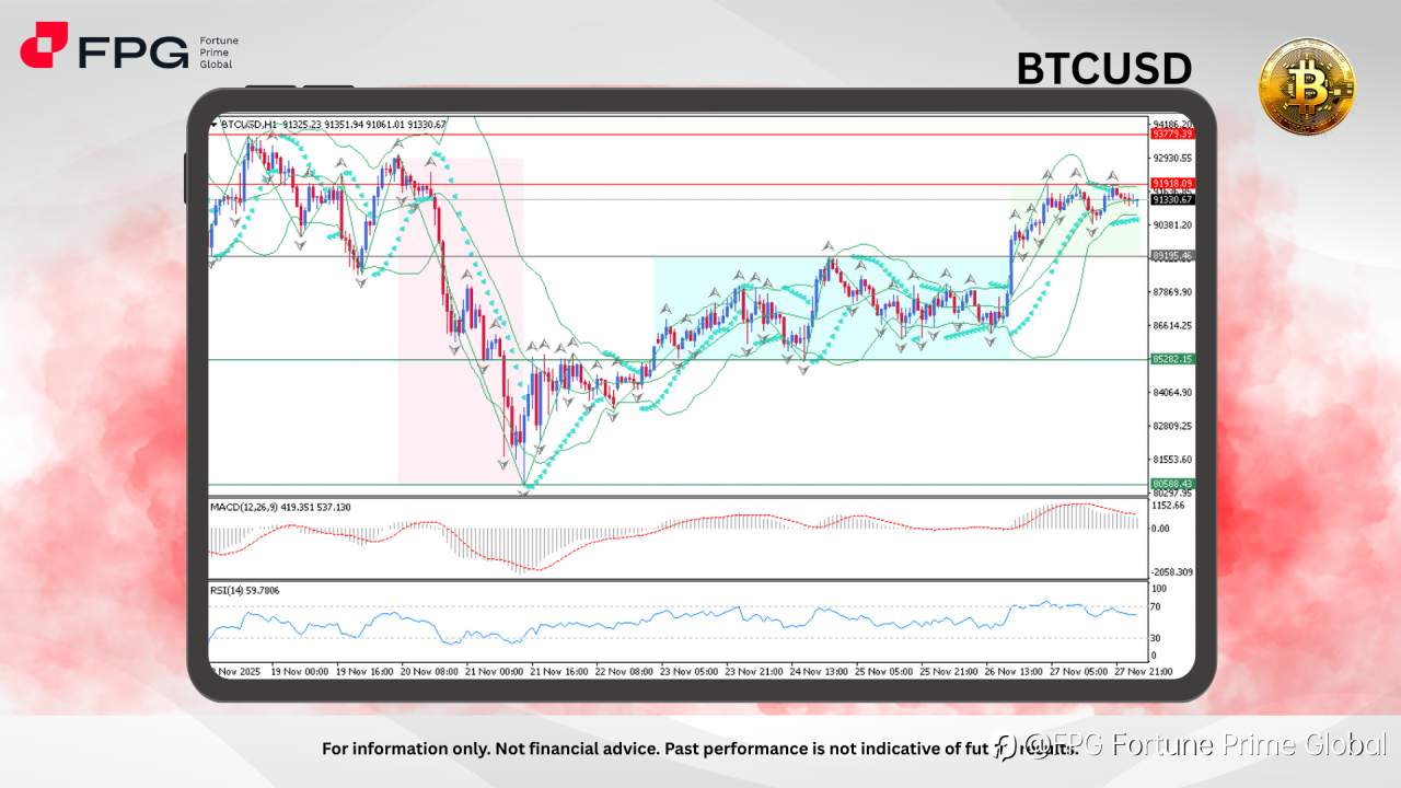 FPG BTCUSD Market Report November 28, 2025