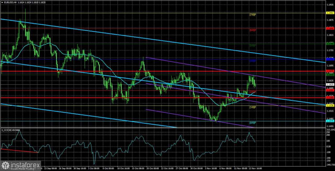 Gambaran EUR/USD untuk 17 November: Dolar Bersiap Menghadapi yang Terburuk pada 2026...