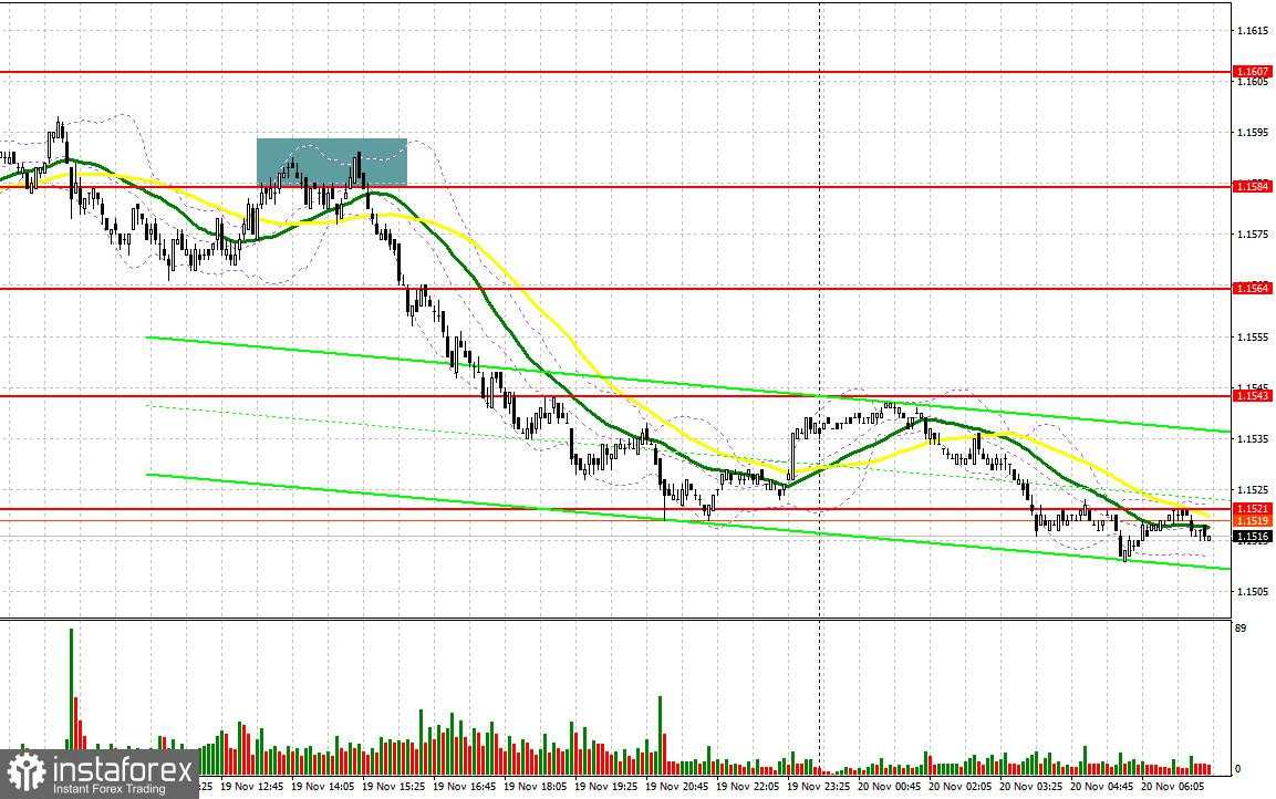 EUR/USD: Rencana untuk Sesi Eropa pada 20 November. Dolar Telah Berjaya