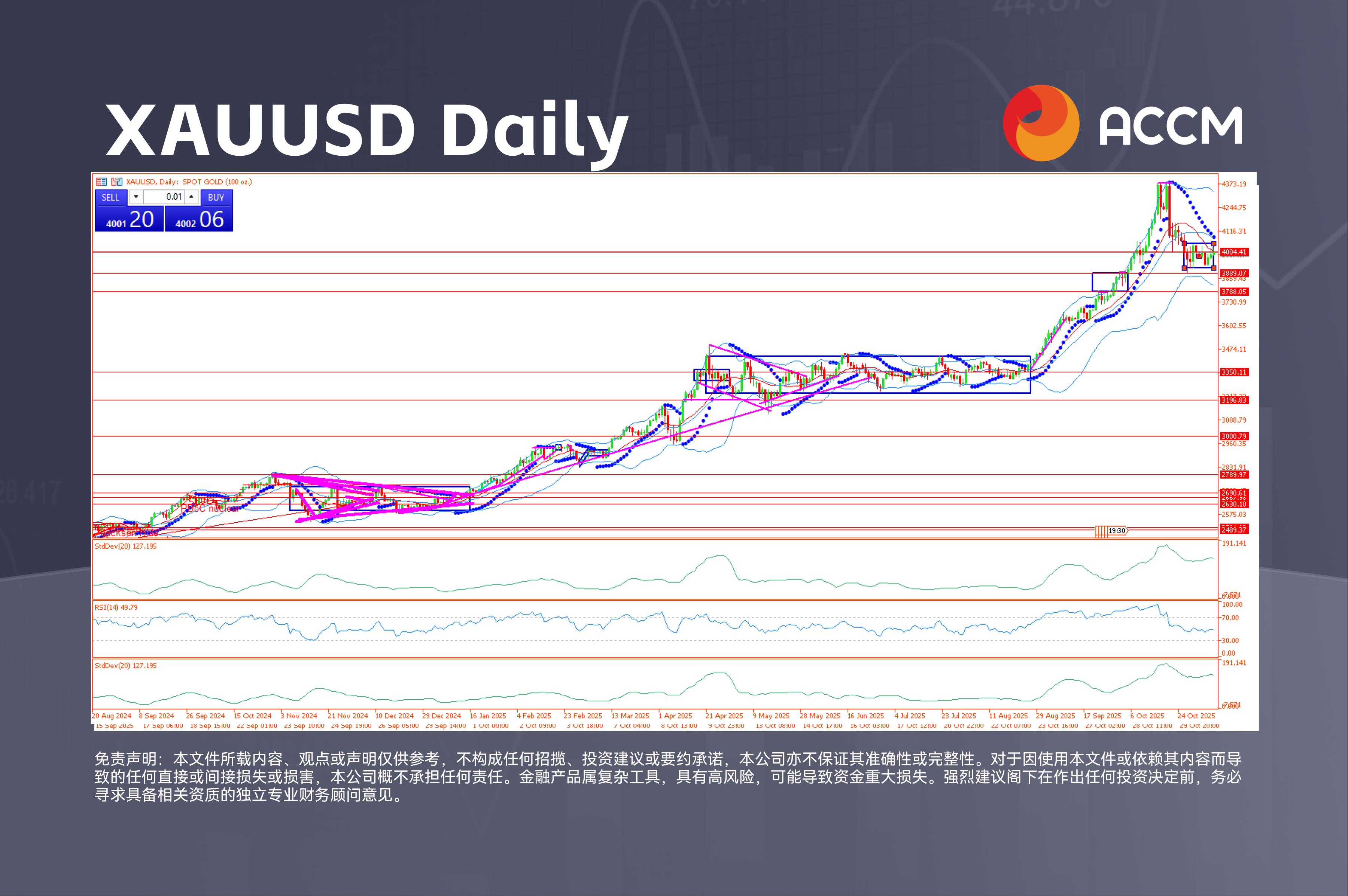 ACCM:黄金波动加剧:数据中断令美元前景蒙上阴影