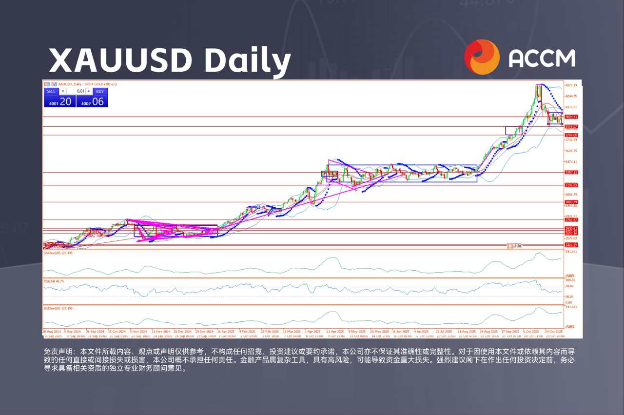 ACCM：黄金波动加剧：数据中断令美元前景蒙上阴影