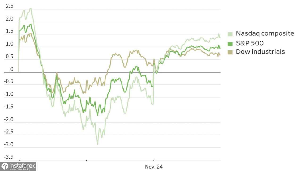 Pasar Pulih Berkat Harapan Penurunan Suku Bunga oleh The Fed