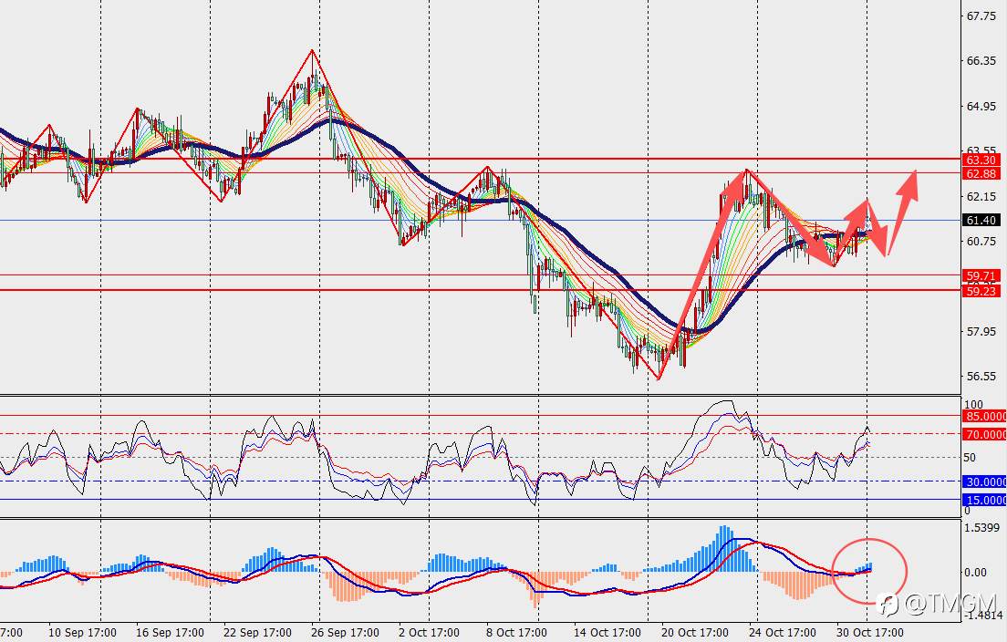 TMGM每日市场11月3日