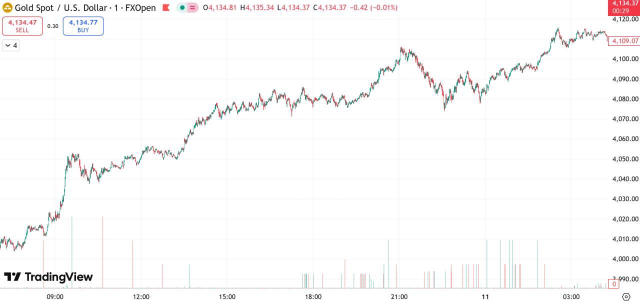 每日汇评 | 金价强势上涨或剑指4200,美油60关口供需博弈格局