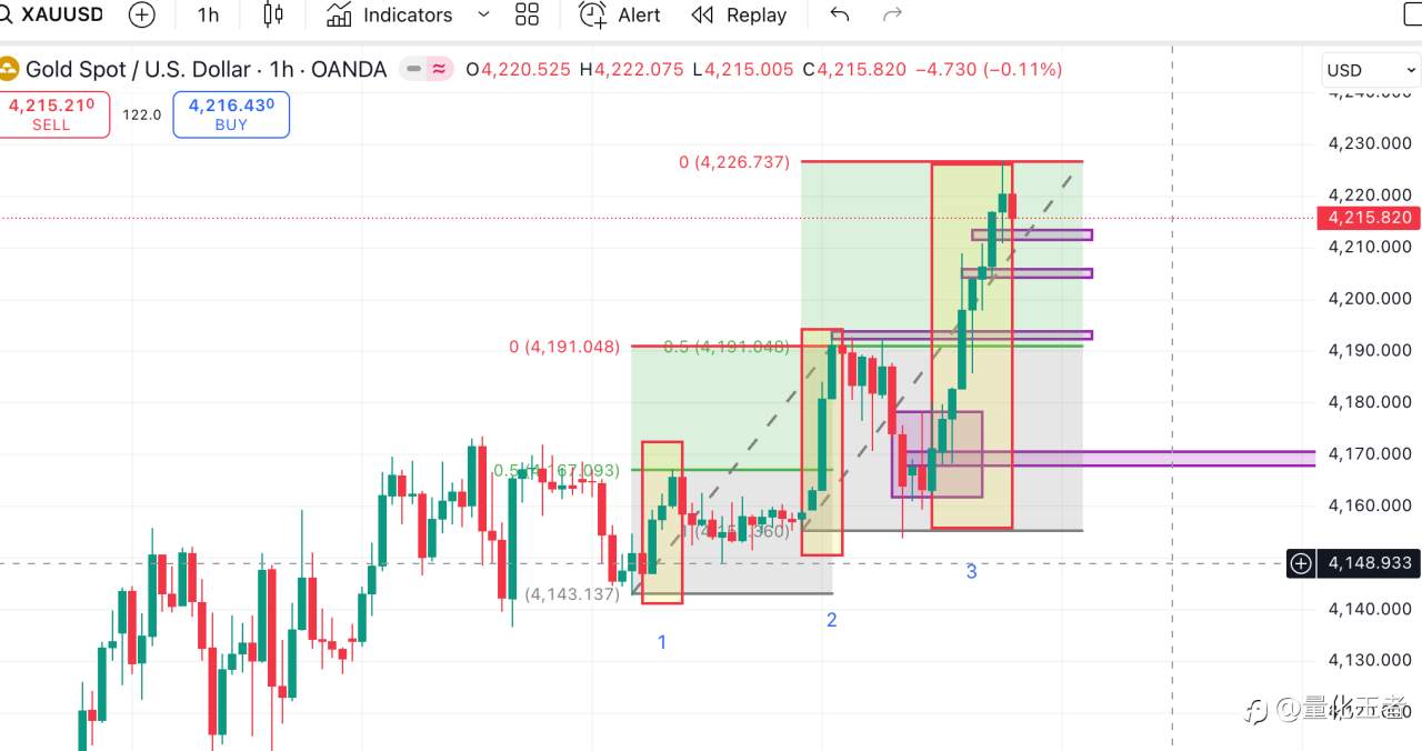 黄金盘面分析11.29