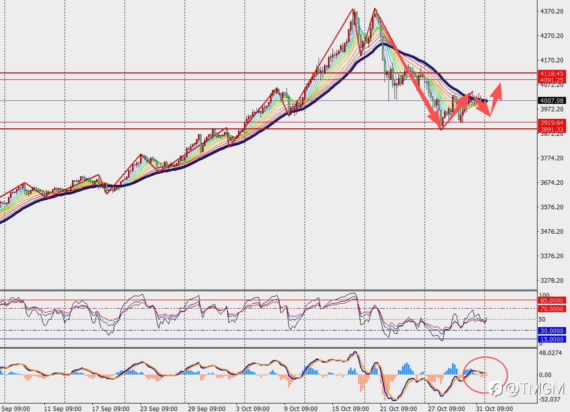 TMGM每日市场11月3日