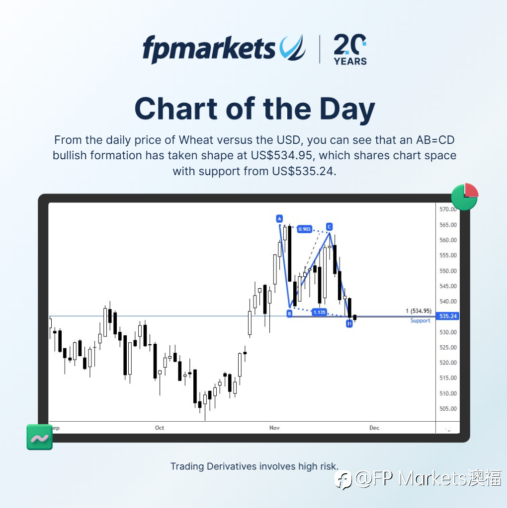 【FP Markets澳福】每日图表 Wheat