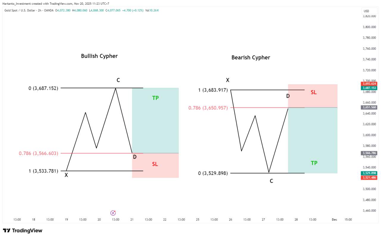 Cypher Pattern Forex, Pola Harmonik “Rahasia” yang Bikin Entry Lebih Presisi