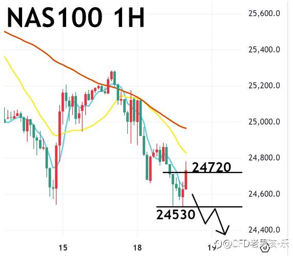11/18 晚盘策略:黄金/纳指/美油 美联储降息意见分歧 美国基本面可能转弱 美股承压下跌