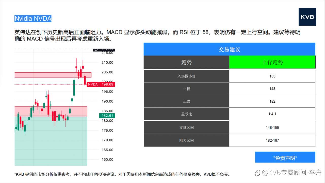 今日11.05号 市场分析 #Microsoft MSFT #Nvidia NVDA #ETH/USD #BTC/USD