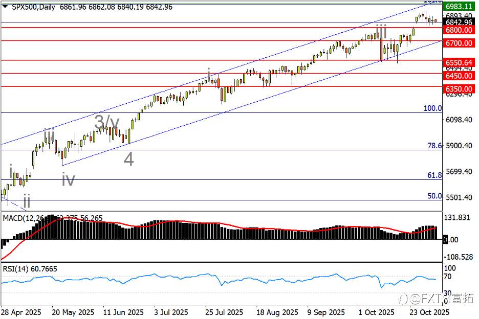 【FXTM富拓】美/瑞四连阳翻越前高!金银反弹陷困局
