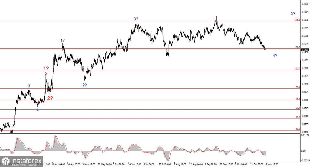 Analisis EUR/USD pada 5 November 2025