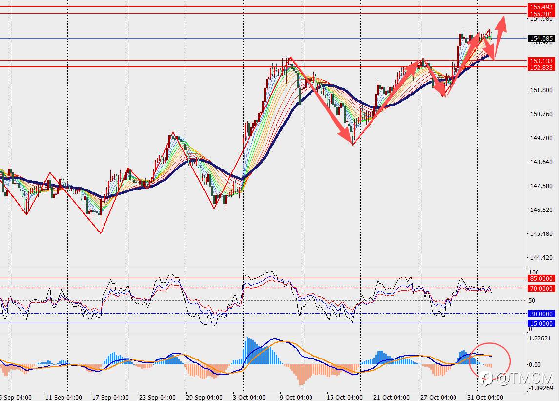 TMGM每日市场11月4日