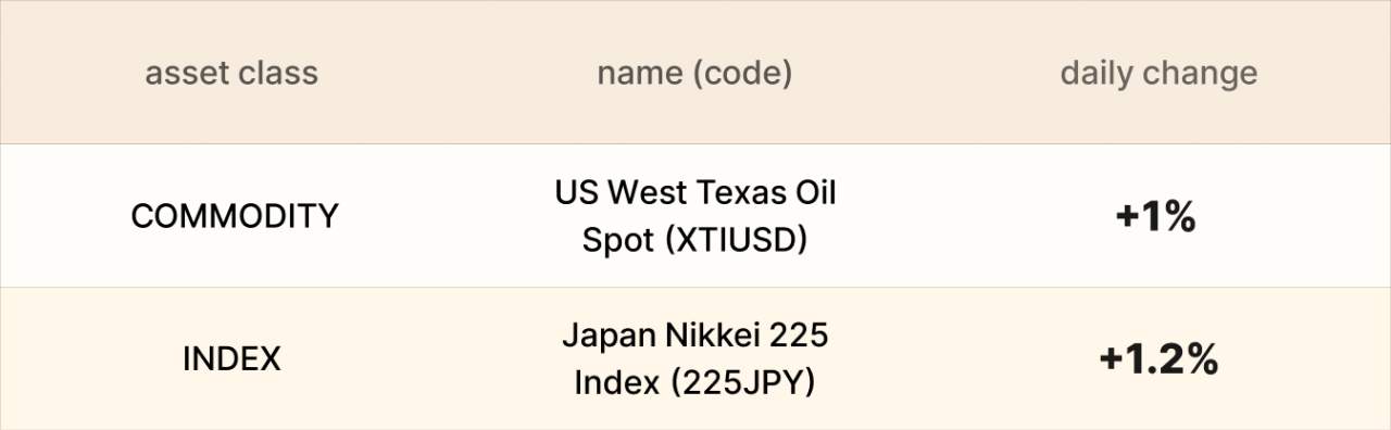 EBC Markets Briefing | Crude prices steady amid thin trading; Nikkei rebounded