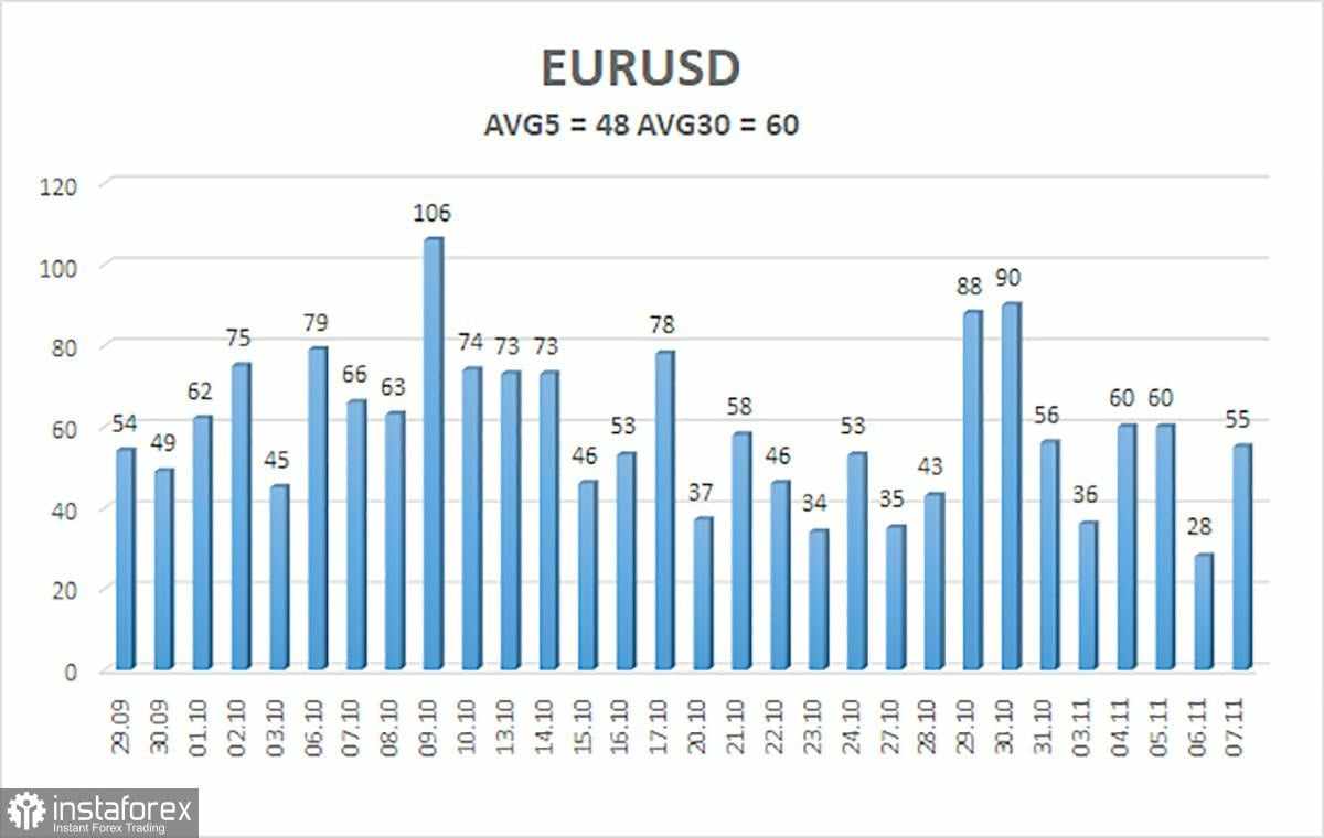 Gambaran Umum Pasangan EUR/USD. 7 November. Euro Terus Merangkak di Atas Lututnya