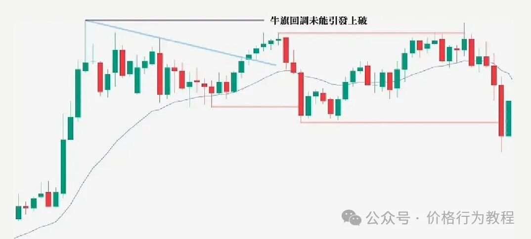 5. 回调何时启动、何时结束?趋势是否能够延续?