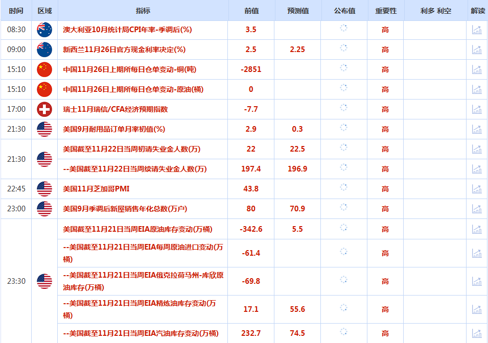 CWG资讯:美联储12月降息的预期增强,美元周二高位回落,金价触及一周高位