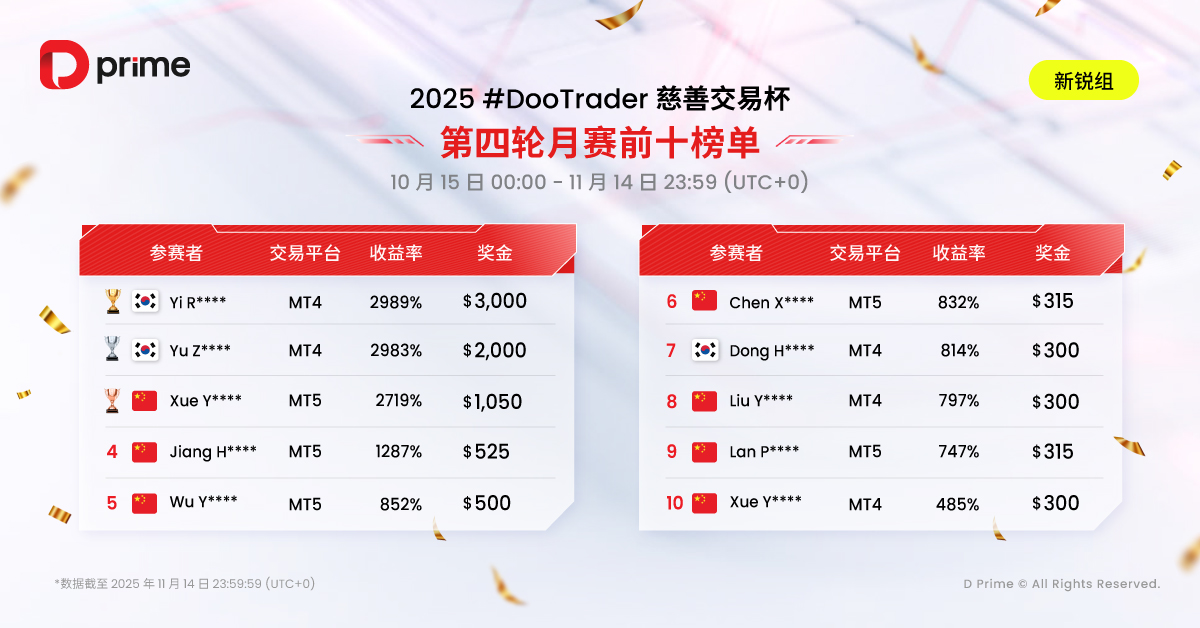2025 #DooTrader 慈善交易杯第四轮月赛战报火热揭晓,破浪组冠军以 3125% 收益率封王
