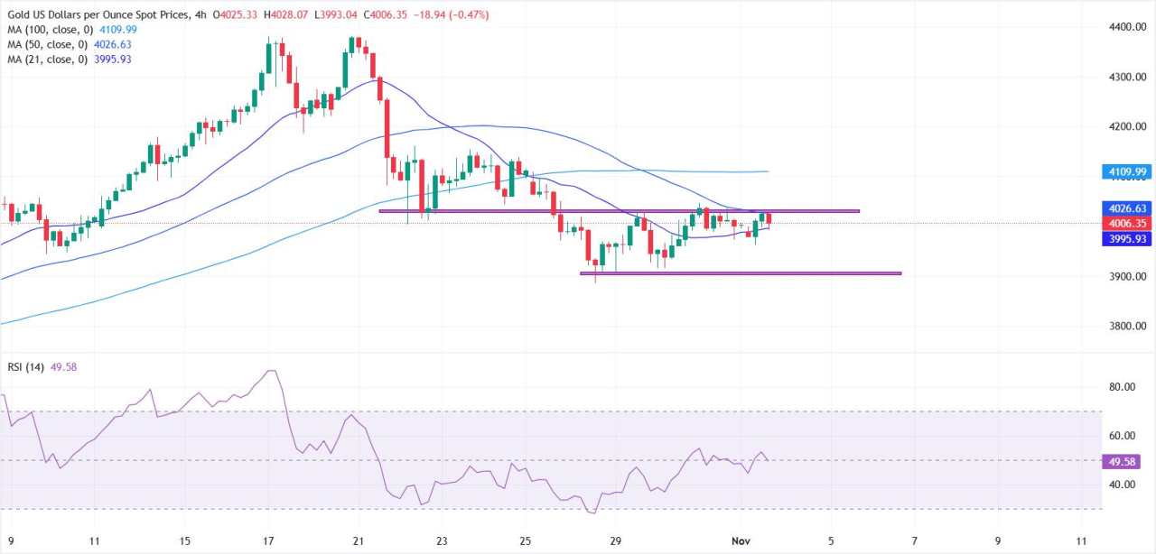 Emas Stabil Dekat $4.000 karena Dolar AS yang Kuat dan Sentimen Risk-On Batasi Kenaikan