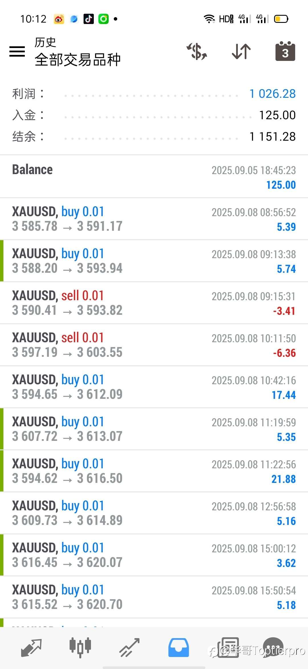 本周进一步扩大亏损,周末愉快!