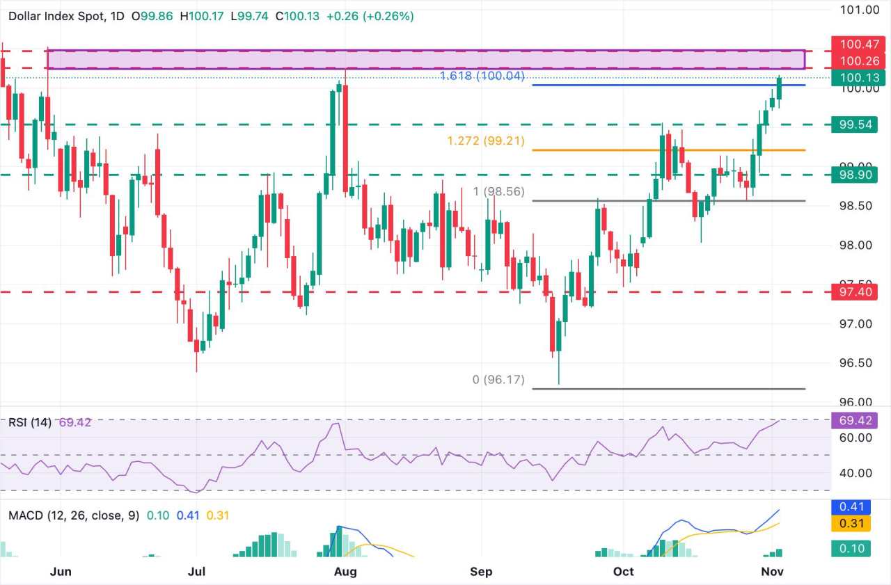 Báo cáo ADP dự kiến sẽ cho thấy sự phục hồi nhẹ trong việc làm vào tháng 10