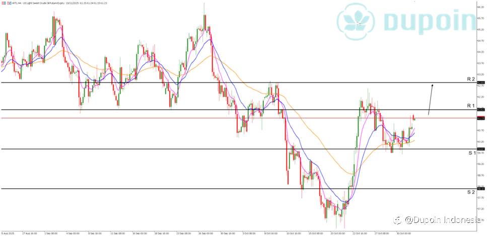 WTI Menguat Setelah Keputusan OPEC+ Tunda Kenaikan Produksi
