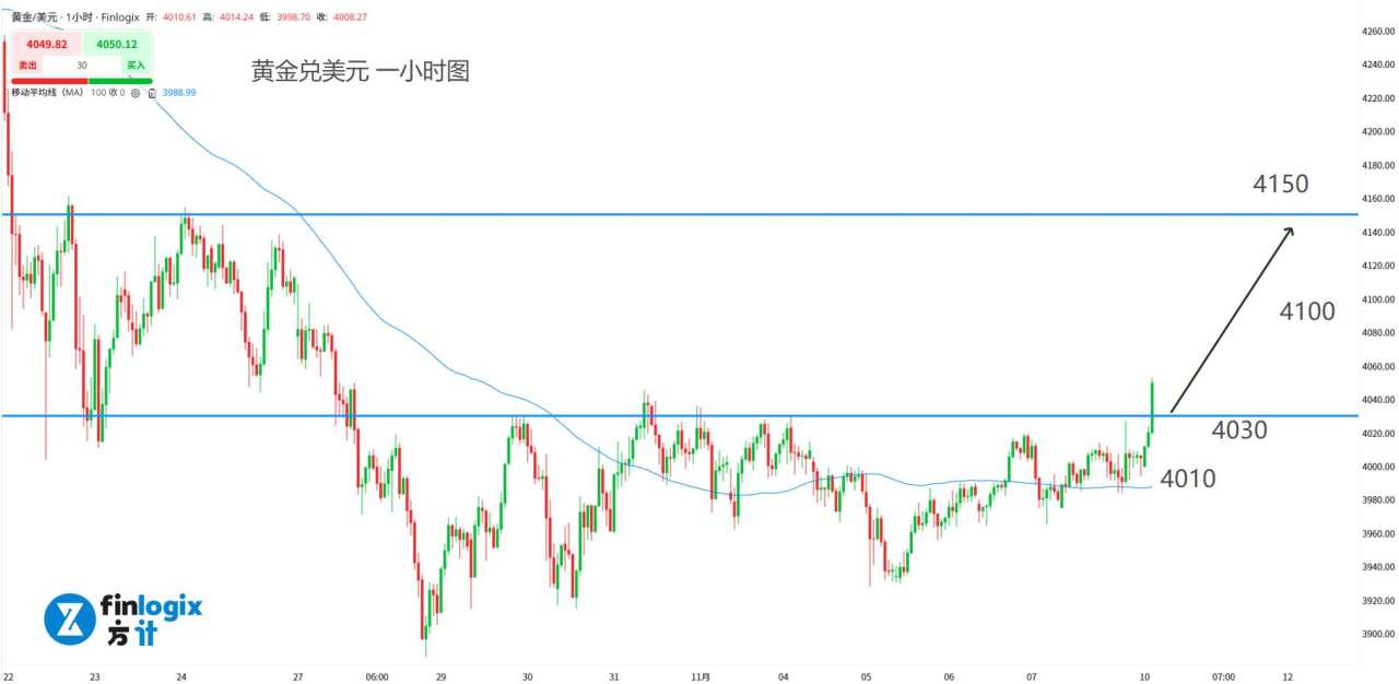 【ACY证券】美国政府开门营业!澳元随黄金暴涨,开启新一轮牛市!全球股市齐涨庆祝!