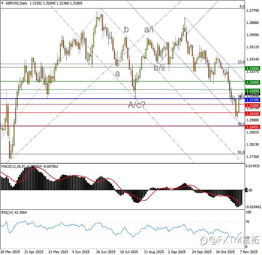 【FXTM富拓】中期颈线难保?两件事判定英镑命运