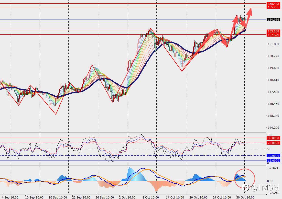 TMGM每日市场11月3日