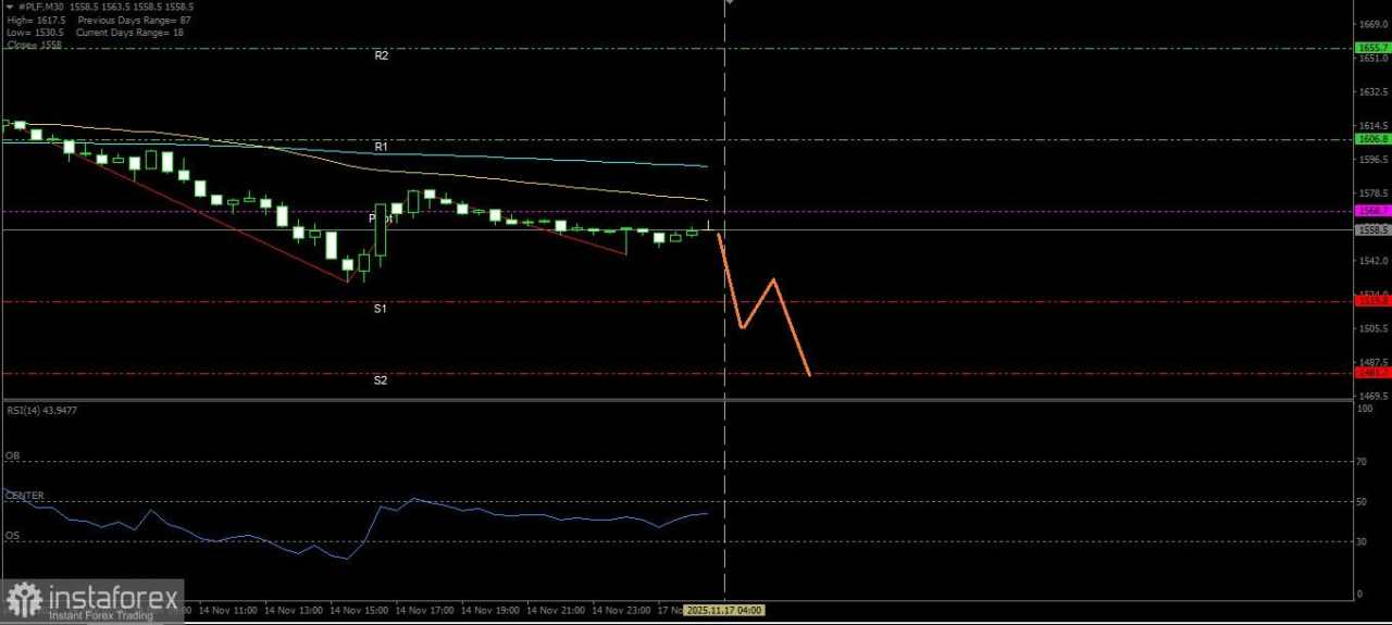 Platinum biasnya masih melemah sehingga hari Senin tanggal 17 November 2025 ini akan mencoba menguji ke level support terdekatnya